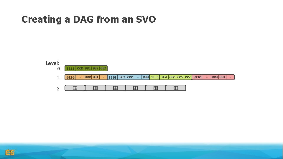 Creating a DAG from an SVO Level: 0 1111 000|001|002|003 1 0110 2 - Creating a DAG from an SVO Level: 0 1111 000|001|002|003 1 0110 2 -