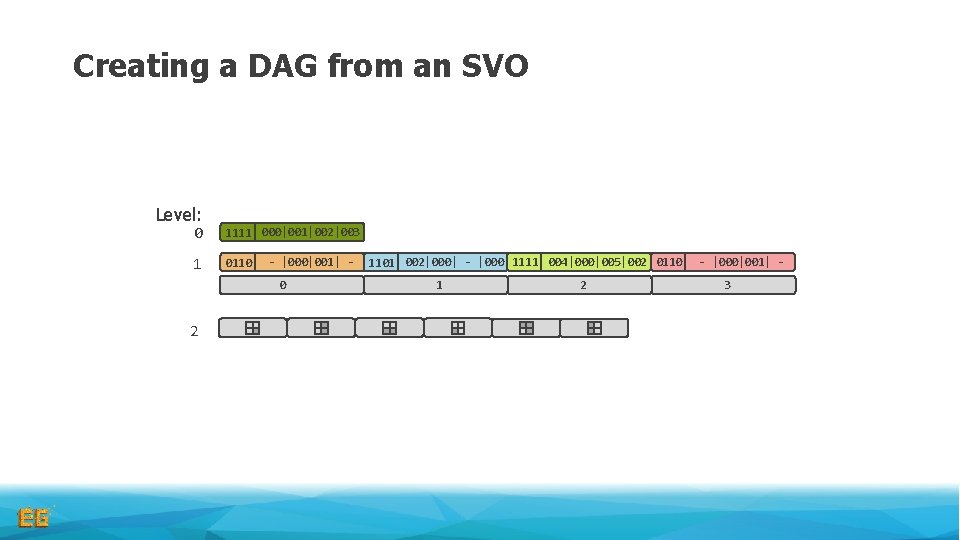 Creating a DAG from an SVO Level: 0 1111 000|001|002|003 1 0110 - |000|001| Creating a DAG from an SVO Level: 0 1111 000|001|002|003 1 0110 - |000|001|