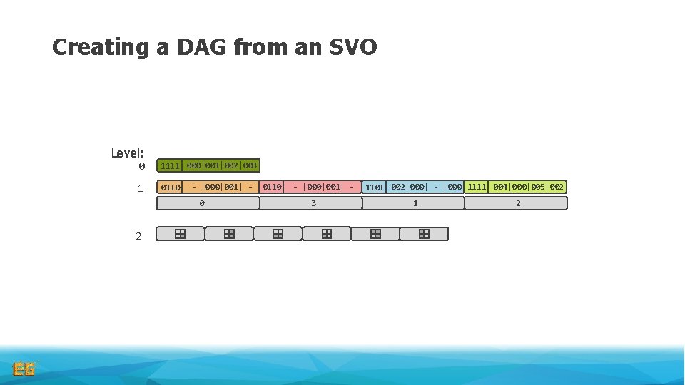 Creating a DAG from an SVO Level: 0 1111 000|001|002|003 1 0110 - |000|001| Creating a DAG from an SVO Level: 0 1111 000|001|002|003 1 0110 - |000|001|
