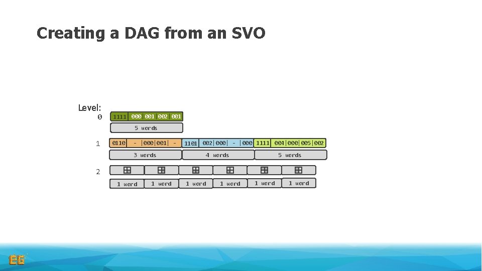 Creating a DAG from an SVO Level: 0 1111 000|001|002|001 5 words 1 0110 Creating a DAG from an SVO Level: 0 1111 000|001|002|001 5 words 1 0110