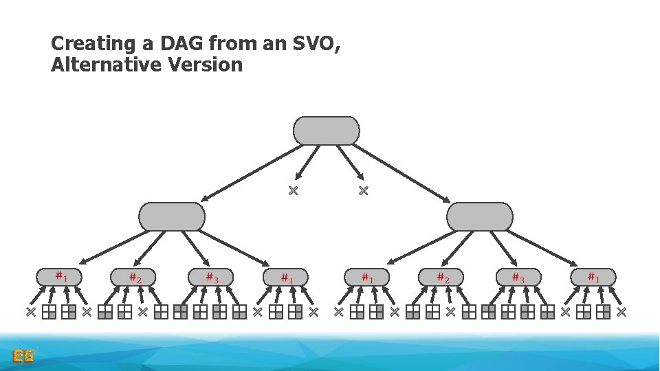 Creating a DAG from an SVO, Alternative Version Creating a DAG from an SVO, Alternative Version