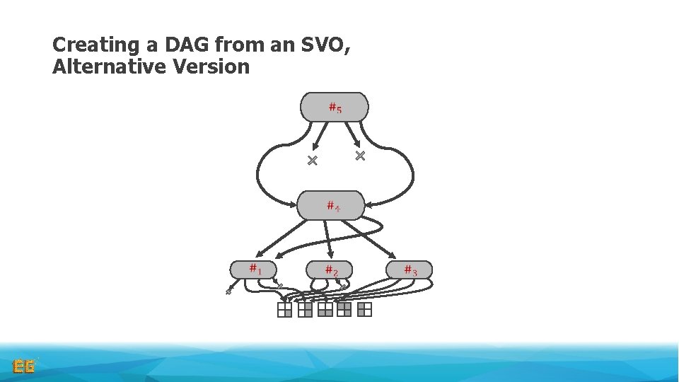 Creating a DAG from an SVO, Alternative Version Creating a DAG from an SVO, Alternative Version