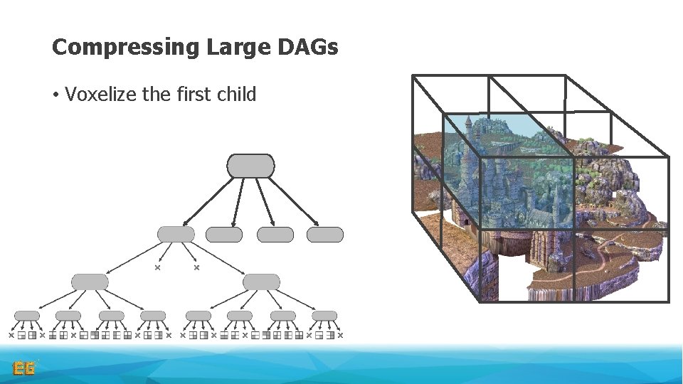 Compressing Large DAGs • Voxelize the first child Compressing Large DAGs • Voxelize the first child