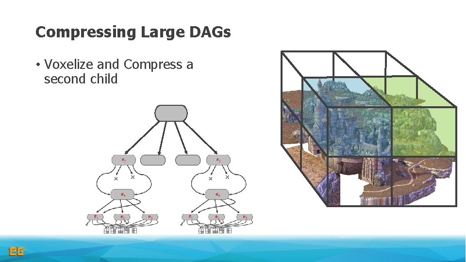 Compressing Large DAGs • Voxelize and Compress a second child Compressing Large DAGs • Voxelize and Compress a second child