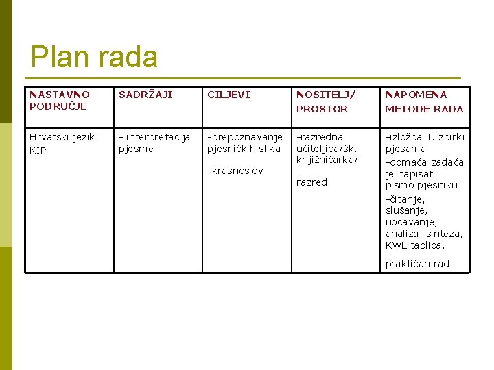 Plan rada NASTAVNO PODRUČJE SADRŽAJI CILJEVI NOSITELJ/ PROSTOR NAPOMENA METODE RADA Hrvatski jezik KIP