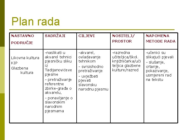 Plan rada NASTAVNO SADRŽAJI CILJEVI NOSITELJ/ PROSTOR NAPOMENA METODE RADA -naslikati u akvarel tehnici