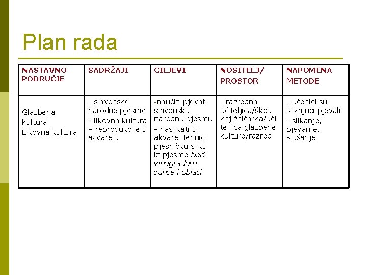 Plan rada NASTAVNO PODRUČJE Glazbena kultura Likovna kultura SADRŽAJI CILJEVI NOSITELJ/ PROSTOR NAPOMENA METODE