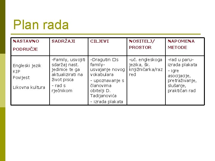 Plan rada NASTAVNO SADRŽAJI CILJEVI NOSITELJ/ PROSTOR NAPOMENA METODE -Family, usvojiti sdaržaj nast. jedinice