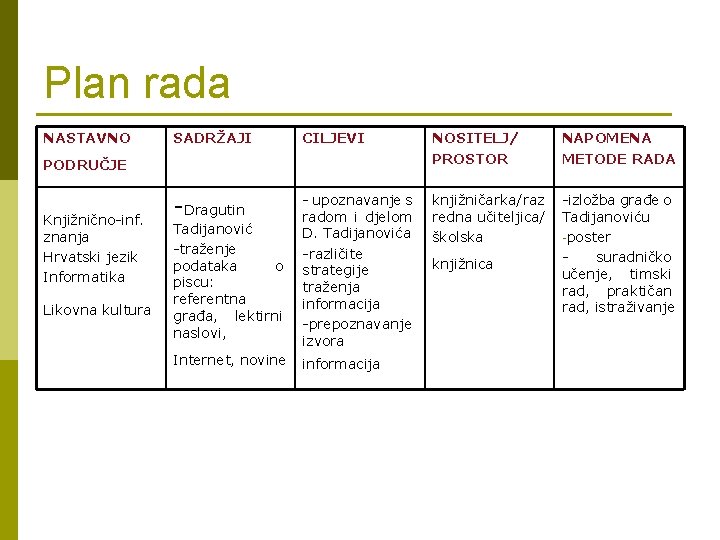 Plan rada NASTAVNO SADRŽAJI CILJEVI NOSITELJ/ PROSTOR NAPOMENA METODE RADA -Dragutin - upoznavanje s