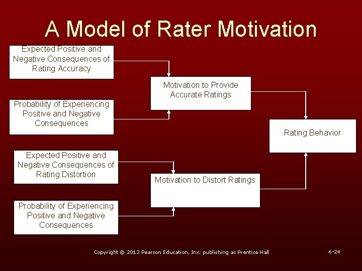 A Model of Rater Motivation Expected Positive and Negative Consequences of Rating Accuracy Motivation