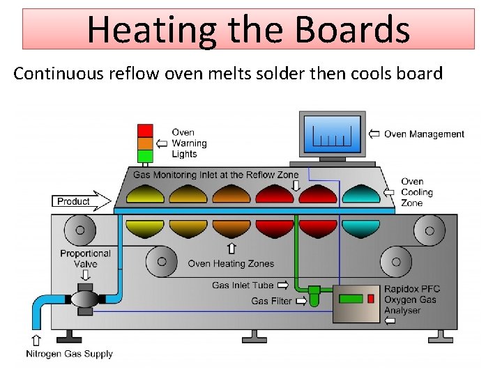 Heating the Boards Continuous reflow oven melts solder then cools board 