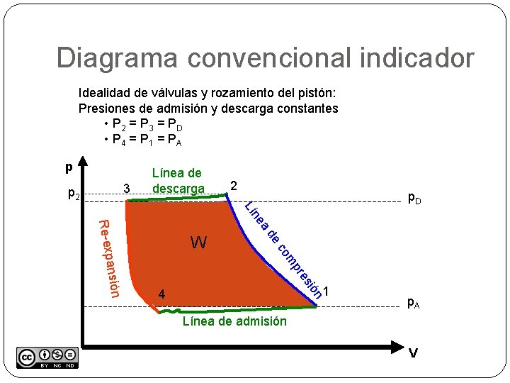 Diagrama convencional indicador Idealidad de válvulas y rozamiento del pistón: Presiones de admisión y