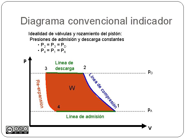 Diagrama convencional indicador Idealidad de válvulas y rozamiento del pistón: Presiones de admisión y