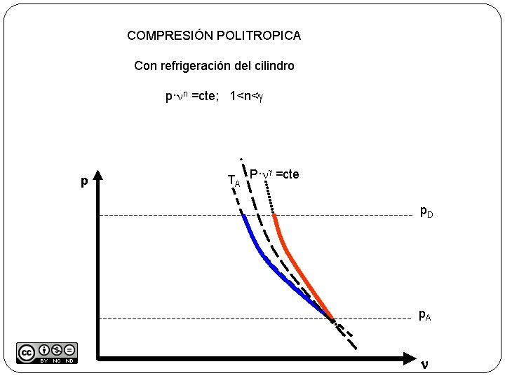 COMPRESIÓN POLITROPICA Con refrigeración del cilindro p·nn =cte; 1<n<g p g TA P·n =cte