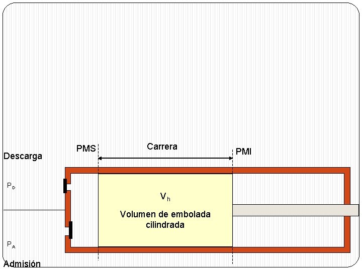 Descarga PMS Carrera PD Vh Volumen de embolada cilindrada PA Admisión PMI 