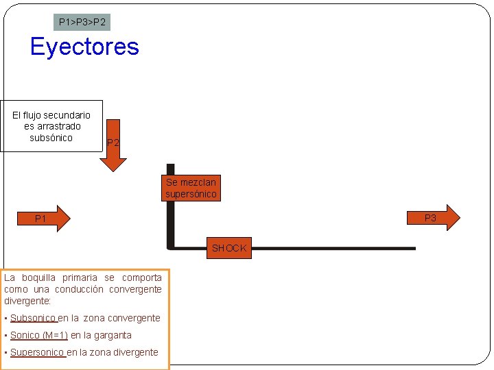 P 1>P 3>P 2 Eyectores El flujo secundario es arrastrado subsónico P 2 Se