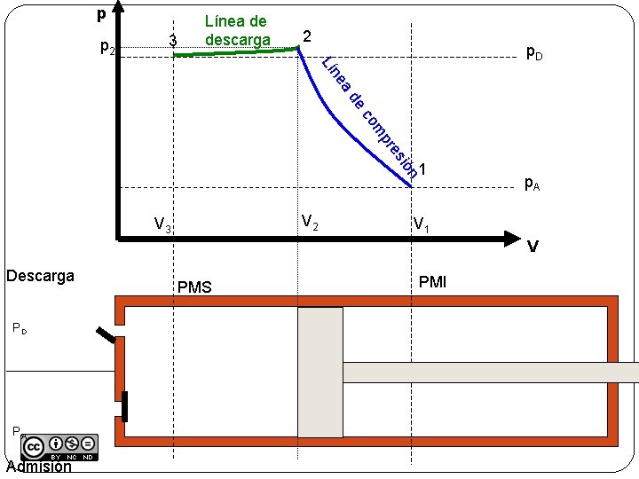 p p 2 3 Línea de descarga 2 a ne Lí p. D de