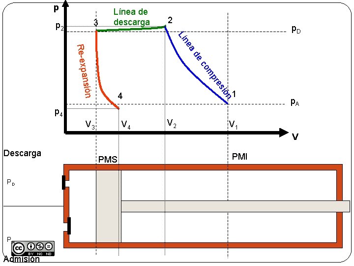 p 3 p 2 Línea de descarga 2 a a Re-exp ne Lí p.