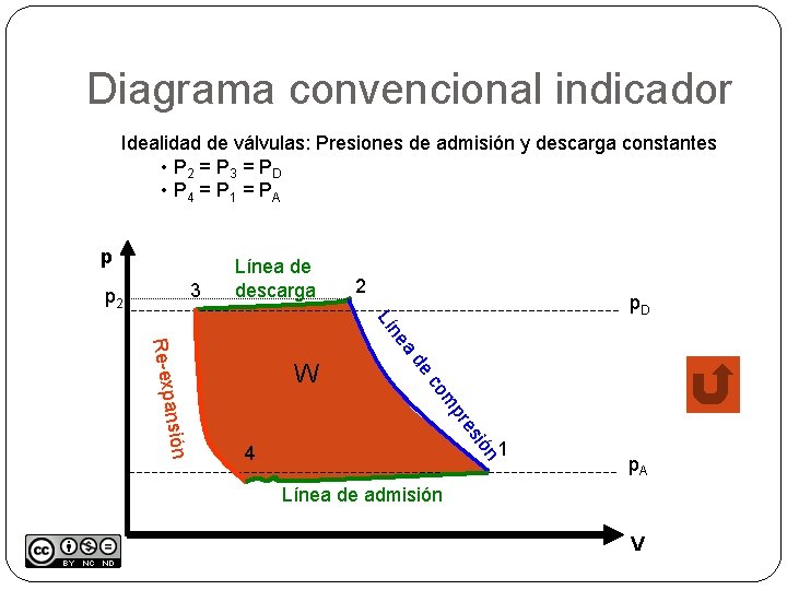 Diagrama convencional indicador Idealidad de válvulas: Presiones de admisión y descarga constantes • P