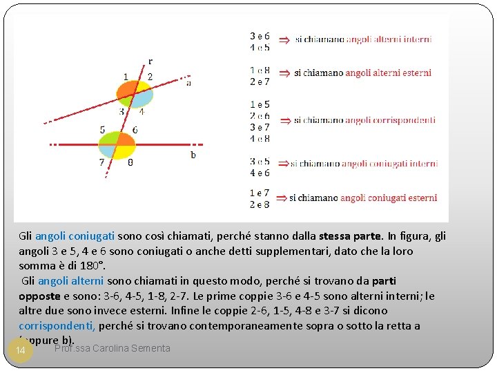 Gli angoli coniugati sono così chiamati, perché stanno dalla stessa parte. In figura, gli