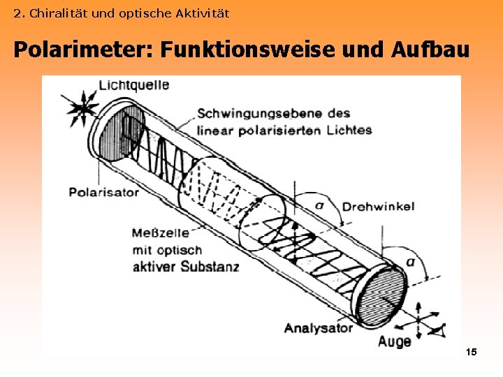 2. Chiralität und optische Aktivität Polarimeter: Funktionsweise und Aufbau 15 