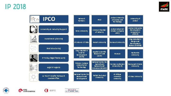 IPCO Network Partners: IPCO Jordan University of Science and Technology University of Jordan Petra