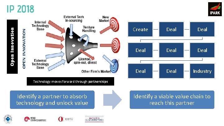 Open Innovation Create Deal Deal Industry Technology moves forward through partnerships Identify a partner