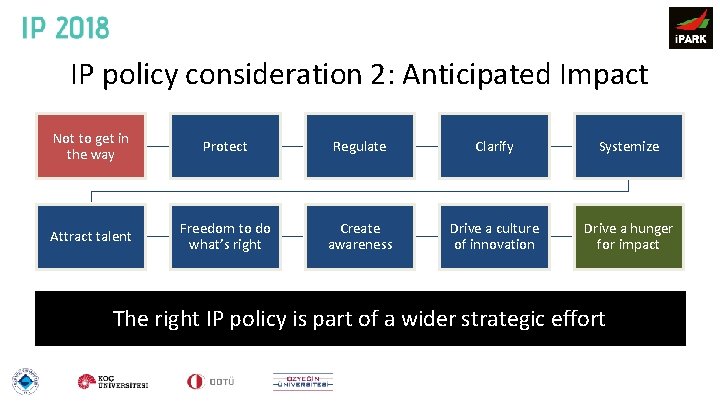 IP policy consideration 2: Anticipated Impact Not to get in the way Protect Regulate