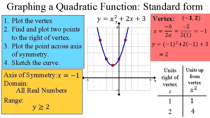 Graphing a Quadratic Function: Standard form 1. Plot the vertex 2. Find and plot