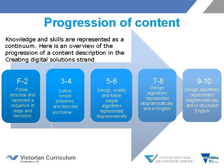 Progression of content Knowledge and skills are represented as a continuum. Here is an