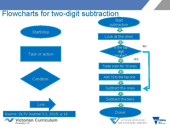 Flowcharts for two-digit subtraction Start/stop Look at the ones Task or action NO Is