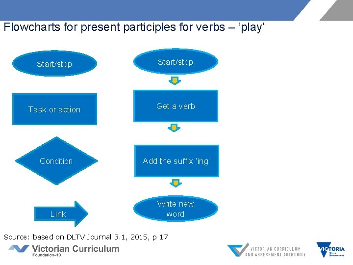 Flowcharts for present participles for verbs – ‘play’ Start/stop Task or action Get a