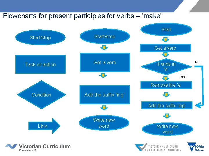 Flowcharts for present participles for verbs – ‘make’ Start/stop Get a verb Task or