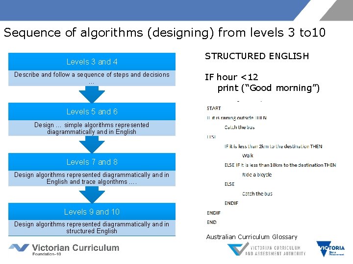 Sequence of algorithms (designing) from levels 3 to 10 Levels 3 and 4 Describe