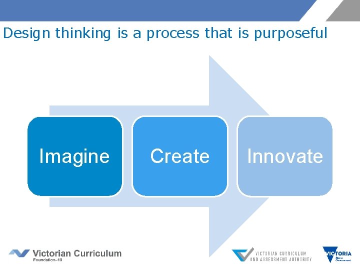 Design thinking is a process that is purposeful Imagine Create Innovate 