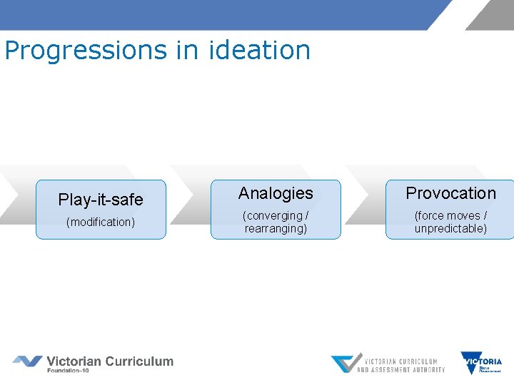 Progressions in ideation Play-it-safe (modification) Analogies Provocation (converging / rearranging) (force moves / unpredictable)