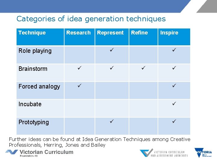 Categories of idea generation techniques Technique Research Represent Role playing Brainstorm Forced analogy Inspire