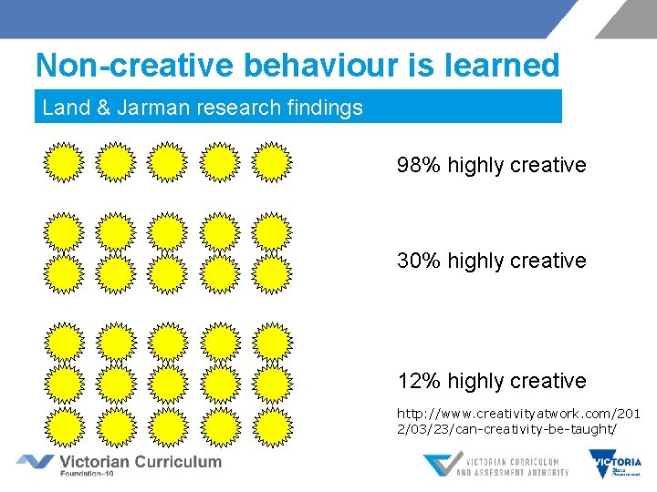 Non-creative behaviour is learned Land & Jarman research findings 98% highly creative 30% highly