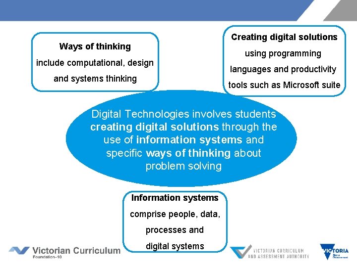 Creating digital solutions Ways of thinking include computational, design and systems thinking using programming
