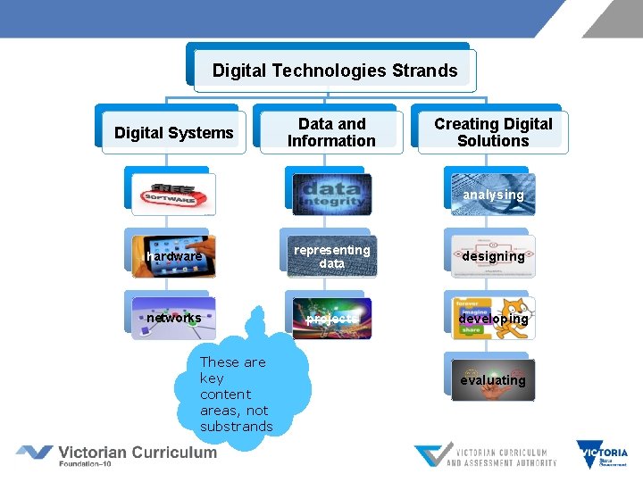 Digital Technologies Strands Digital Systems Data and Information Creating Digital Solutions analysing hardware representing