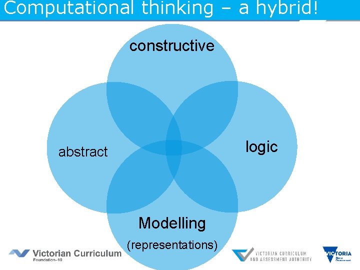 Computational thinking – a hybrid! constructive logic abstract Modelling (representations) 