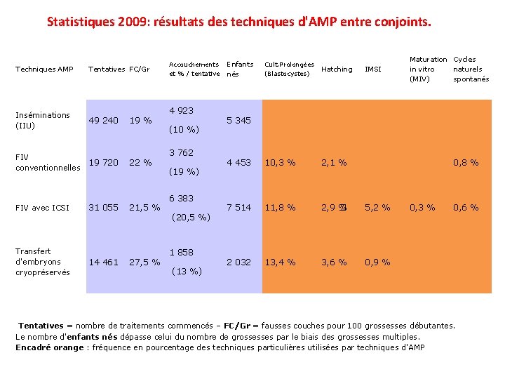 Statistiques 2009: résultats des techniques d'AMP entre conjoints. Techniques AMP Tentatives FC/Gr Inséminations (IIU)