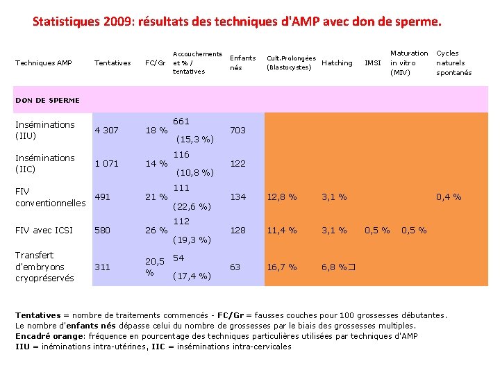 Statistiques 2009: résultats des techniques d'AMP avec don de sperme. Techniques AMP Tentatives FC/Gr