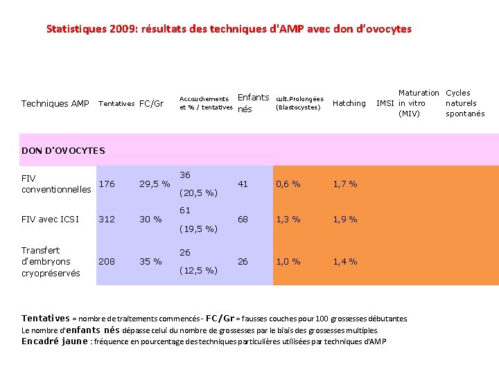 Statistiques 2009: résultats des techniques d'AMP avec don d’ovocytes Techniques AMP Tentatives FC/Gr Accouchements