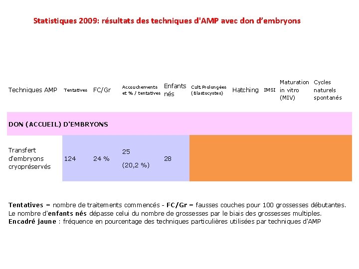 Statistiques 2009: résultats des techniques d'AMP avec don d’embryons Techniques AMP Tentatives FC/Gr Accouchements