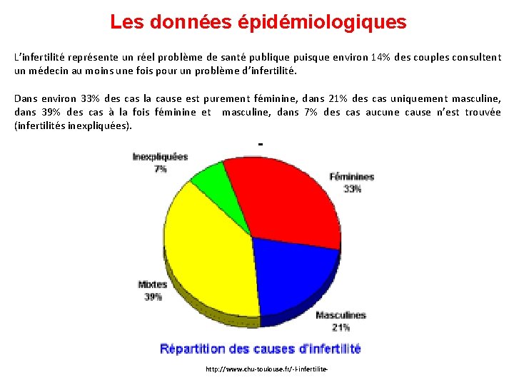 Les données épidémiologiques L’infertilité représente un réel problème de santé publique puisque environ 14%