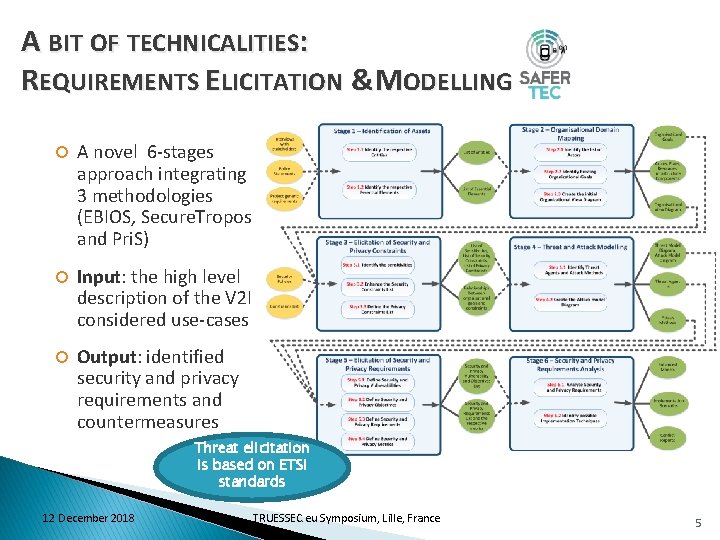 A BIT OF TECHNICALITIES: REQUIREMENTS ELICITATION & MODELLING A novel 6 -stages approach integrating