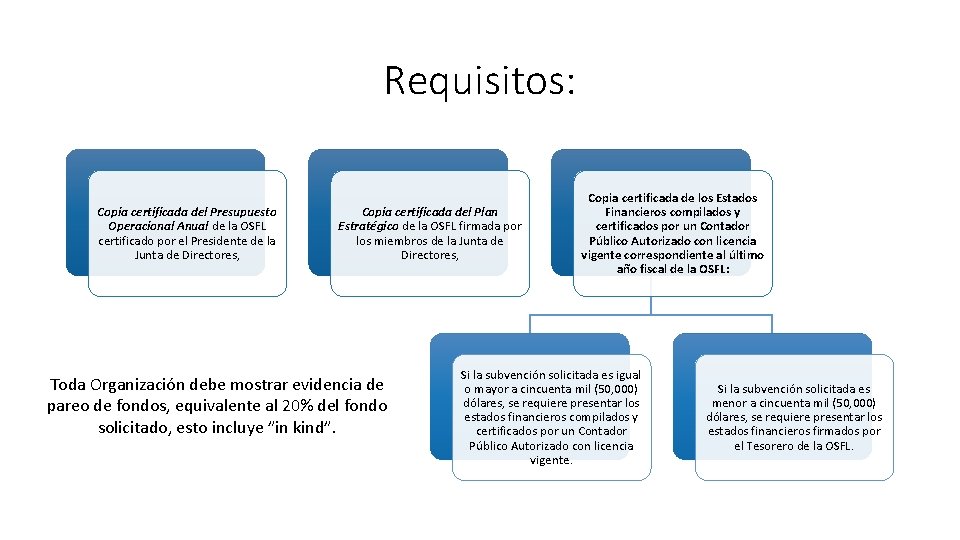 Requisitos: Copia certificada del Presupuesto Operacional Anual de la OSFL certificado por el Presidente