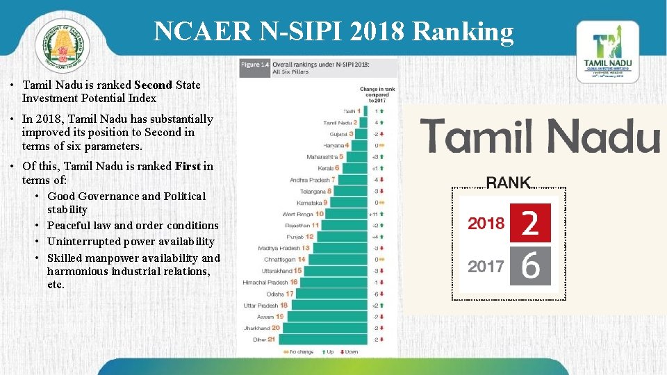 NCAER N-SIPI 2018 Ranking • Tamil Nadu is ranked Second State Investment Potential Index