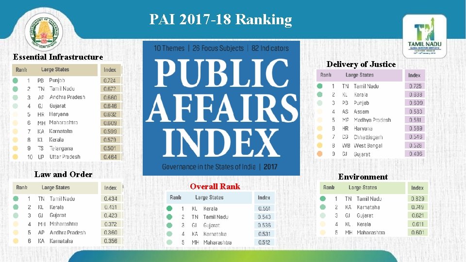 PAI 2017 -18 Ranking Essential Infrastructure Delivery of Justice Law and Order Environment Overall